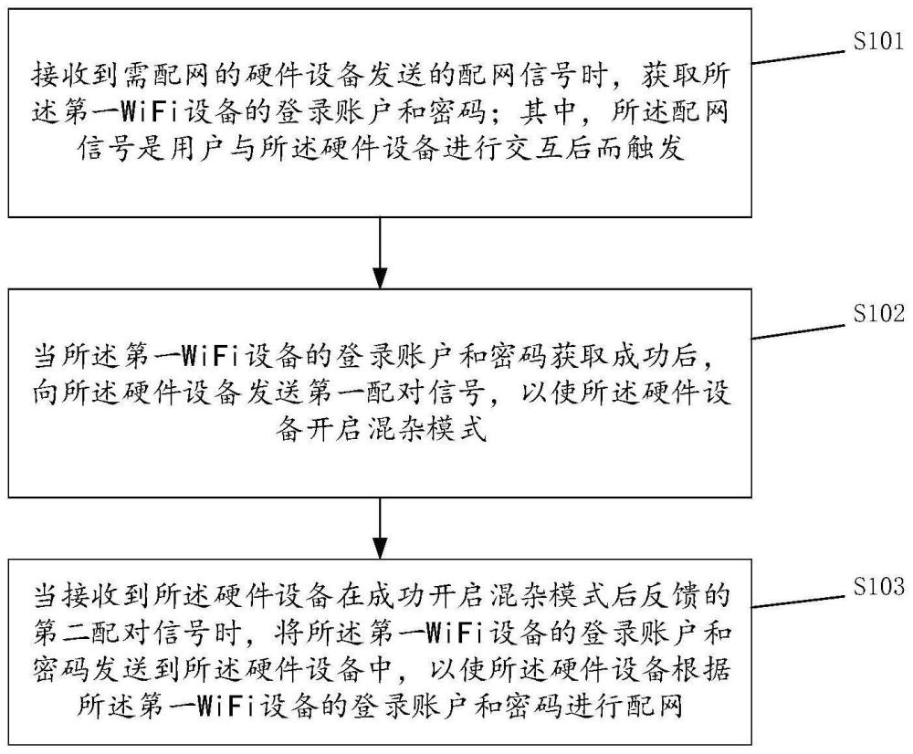 一种基于APP的硬件设备的配网方法、装置及存储介质