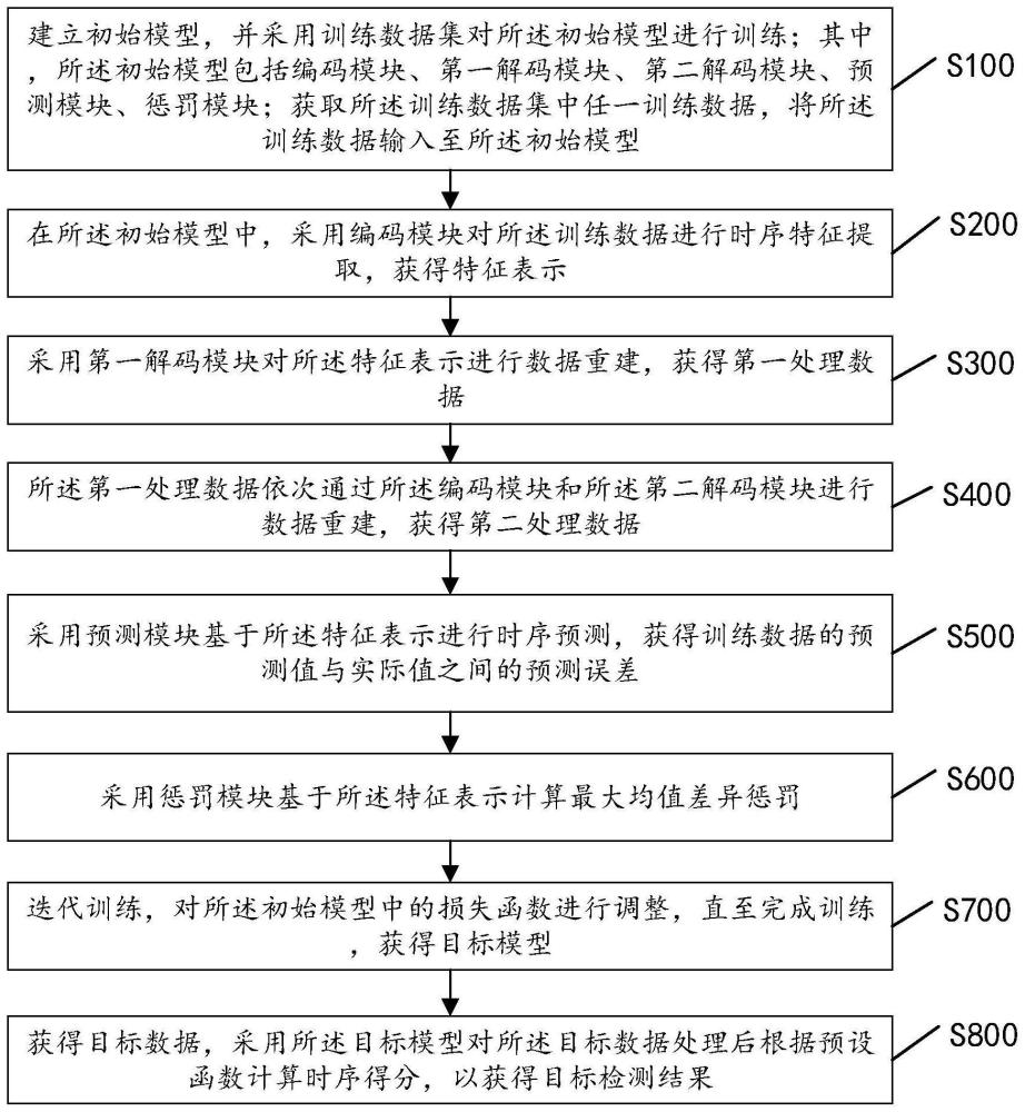 一种异常时序数据检测方法、设备及介质