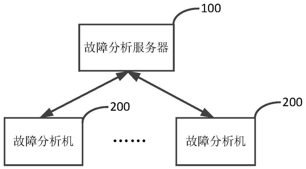 故障分析系统