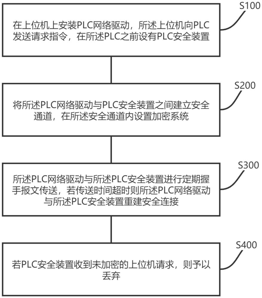 一种保障PLC和上位机之间安全通信的方法及系统