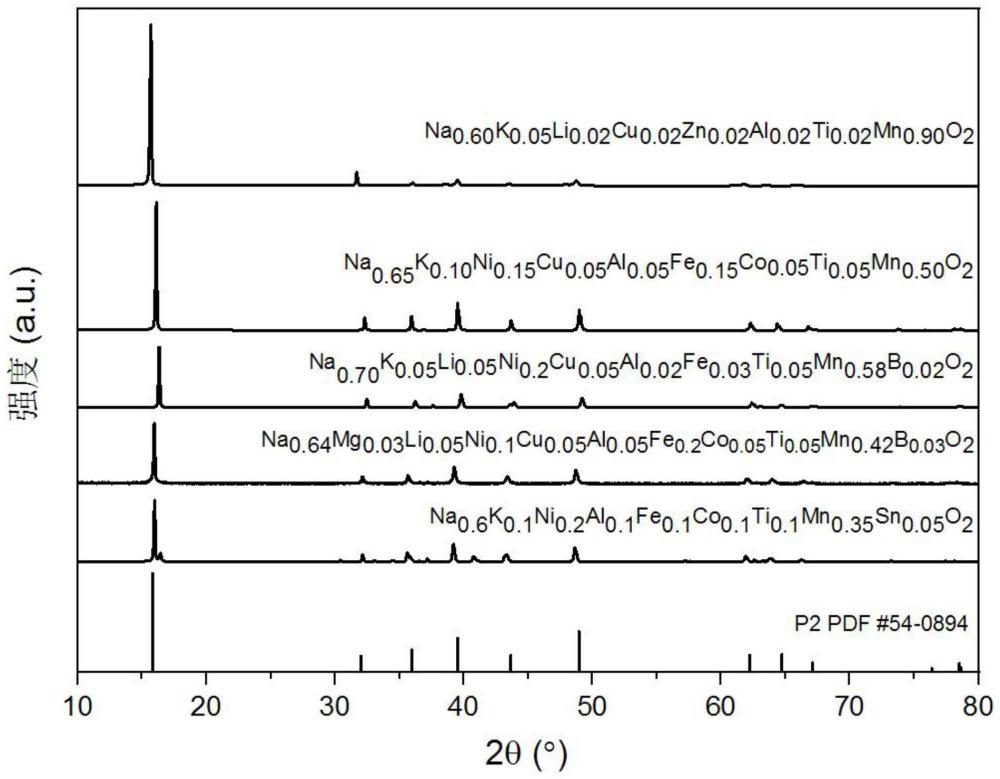 一种P2相的高熵锰基层状氧化物及其制备方法与在钠离子电池中的应用
