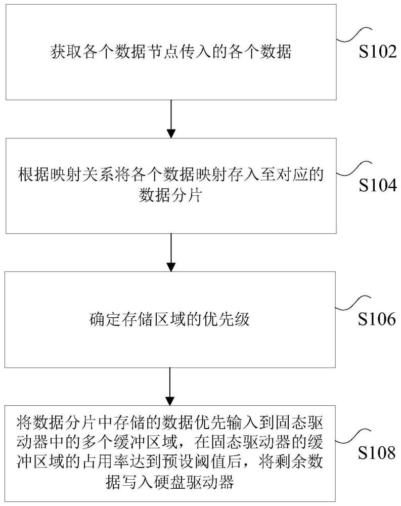 数据处理方法、装置、存储介质以及电子设备