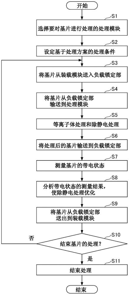 基片处理方法和基片处理装置