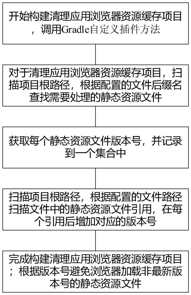 一种快速清理应用浏览器资源缓存的方法和装置