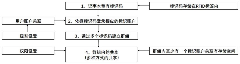 一种记事本管理方法和系统