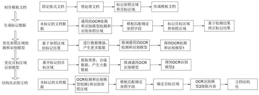 一种应用于垂直领域的固定格式文档结构化识别的方法