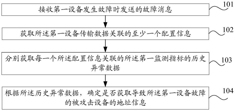 一种故障处理方法、装置及电子设备