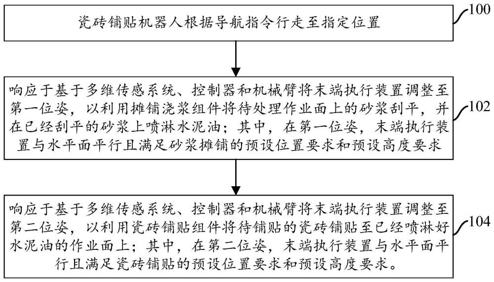 瓷砖铺贴机器人的铺砖方法