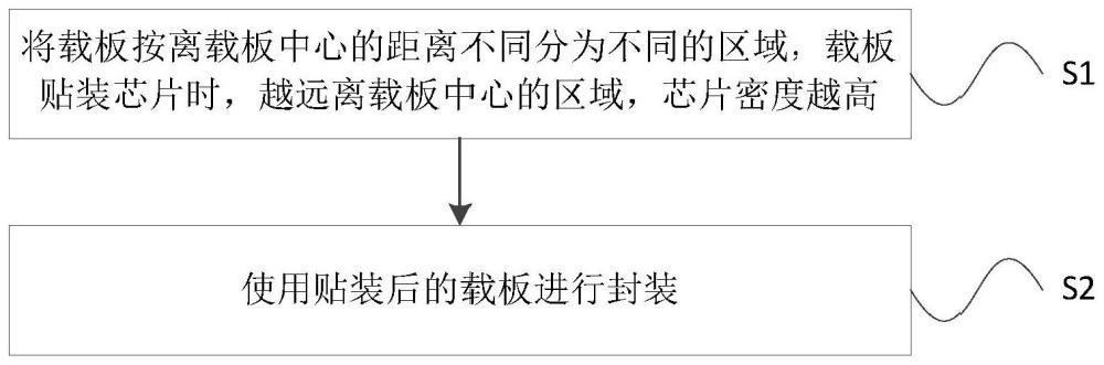 改变不同区域芯片密度使PI厚度均匀的晶圆级封装方法