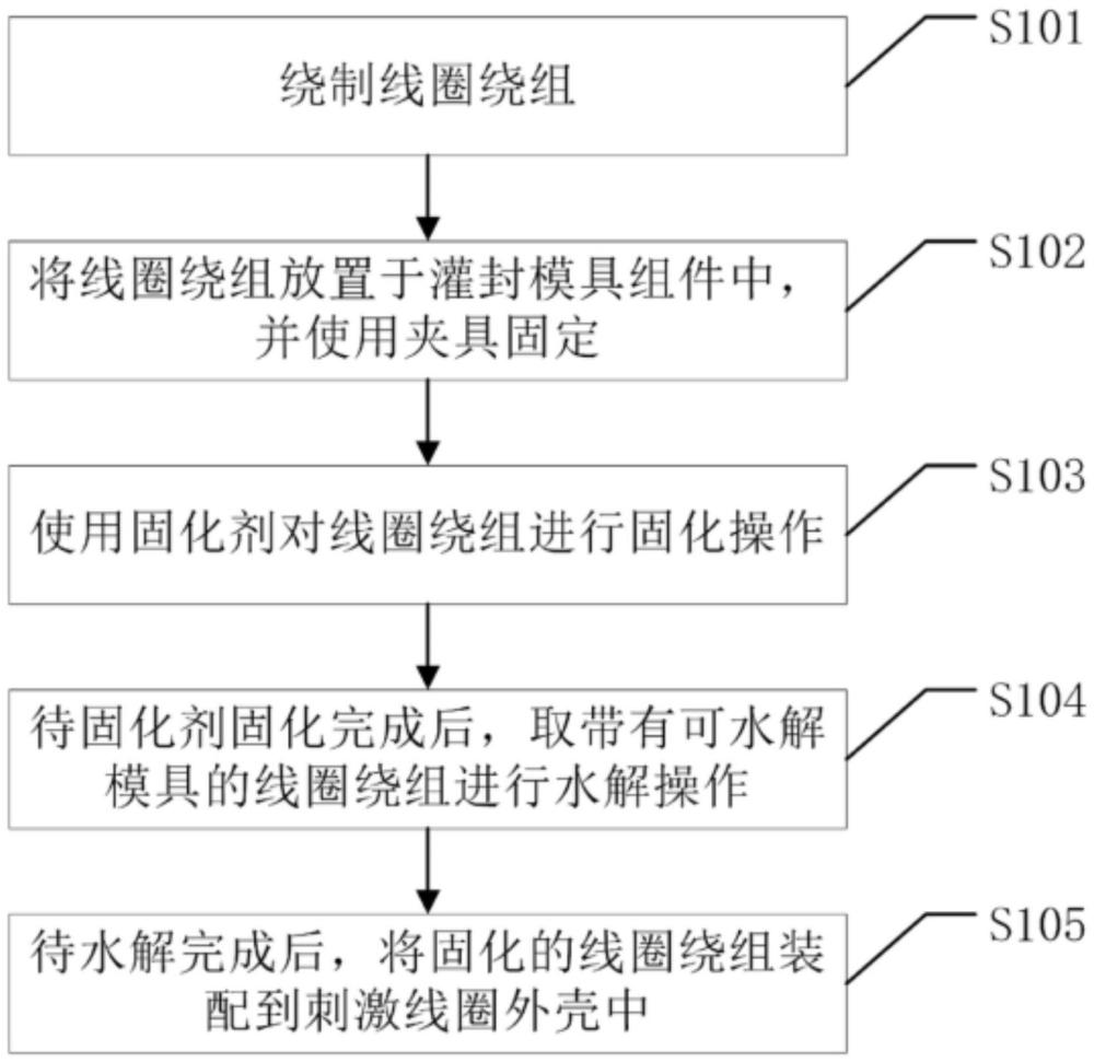 刺激线圈加工方法、刺激线圈及灌封模具组件