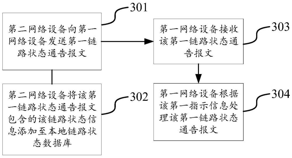 链路状态信息的处理方法、装置、网络设备及存储介质