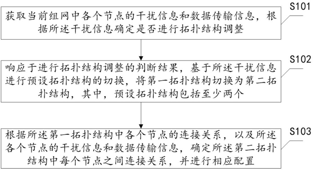 节点拓扑结构调整方法及装置