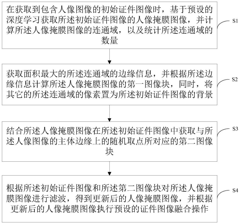 一种证件图像融合处理方法、设备及计算机可读存储介质