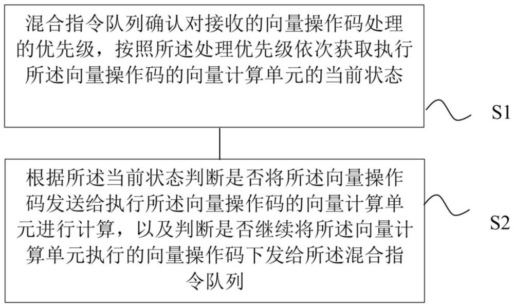 一种面向多核处理器的向量数据的处理方法及装置