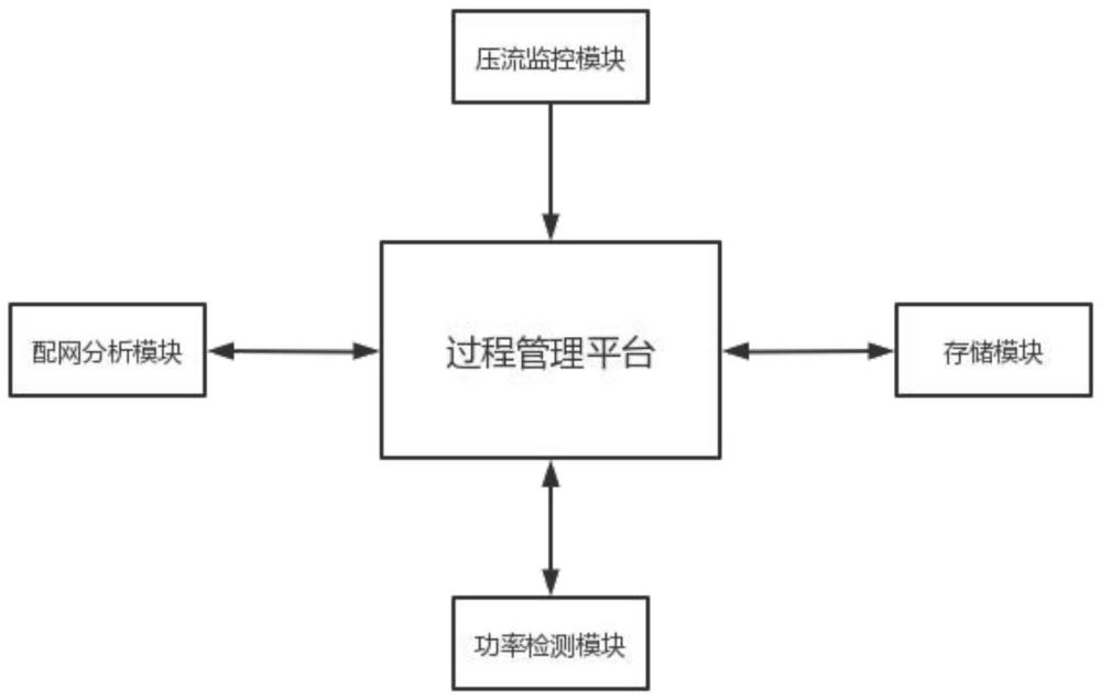 一种基于功率控制的交直流配电系统过程管理方法及系统