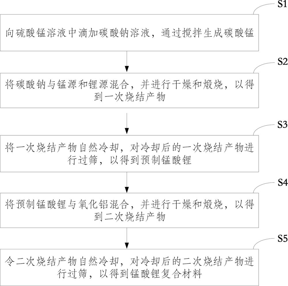 一种锰酸锂复合材料的制备方法及应用