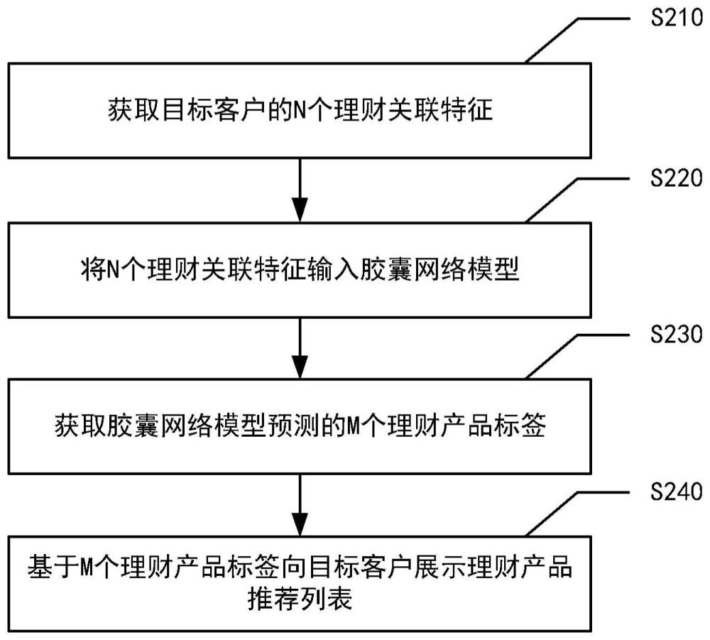 理财产品推荐方法、系统、设备和介质