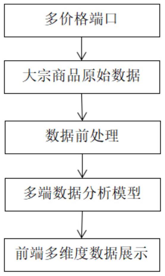 一种大宗商品行业产业数据分析平台