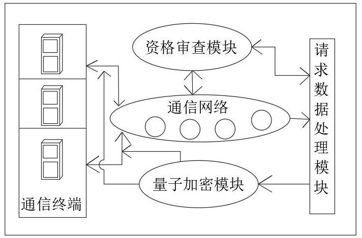 一种基于VOLTE网络的量子加密的可信视频通信系统和方法