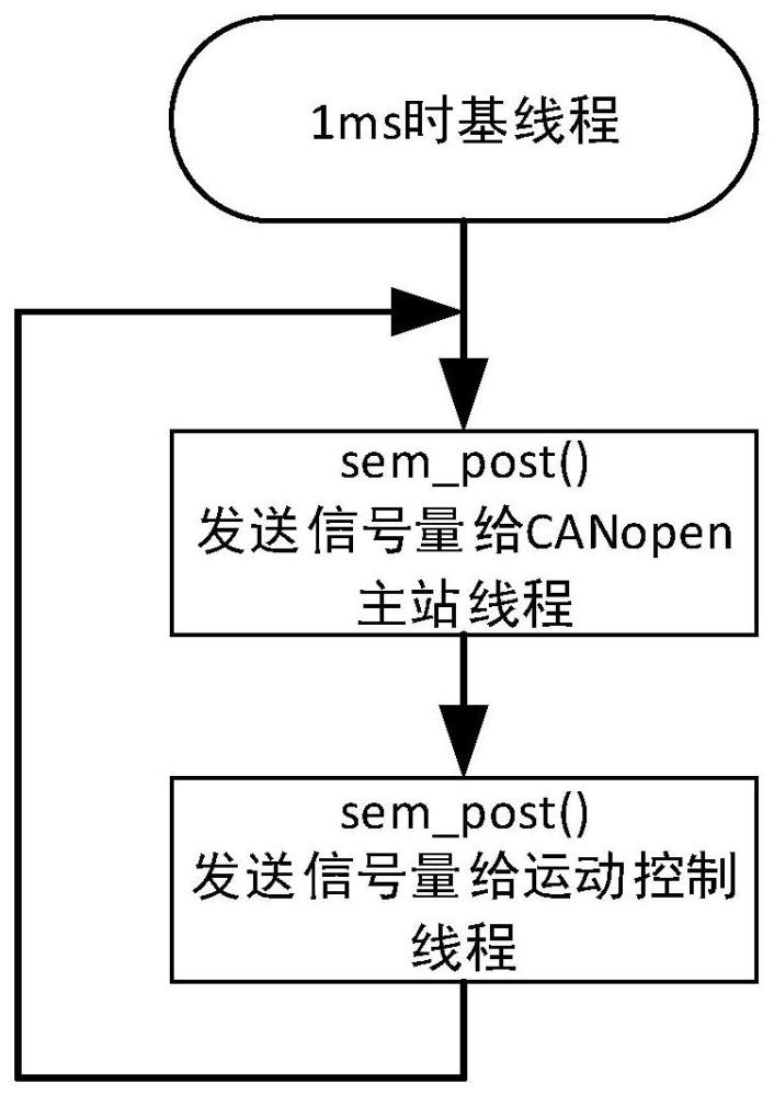 一种双CANopen运动控制PLC的实现方法