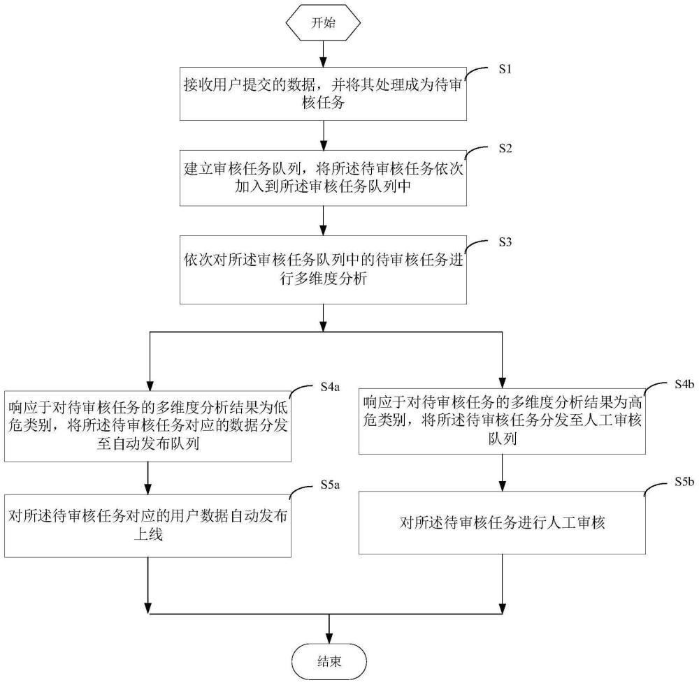 一种信息实时审核方法、系统、电子设备及存储介质