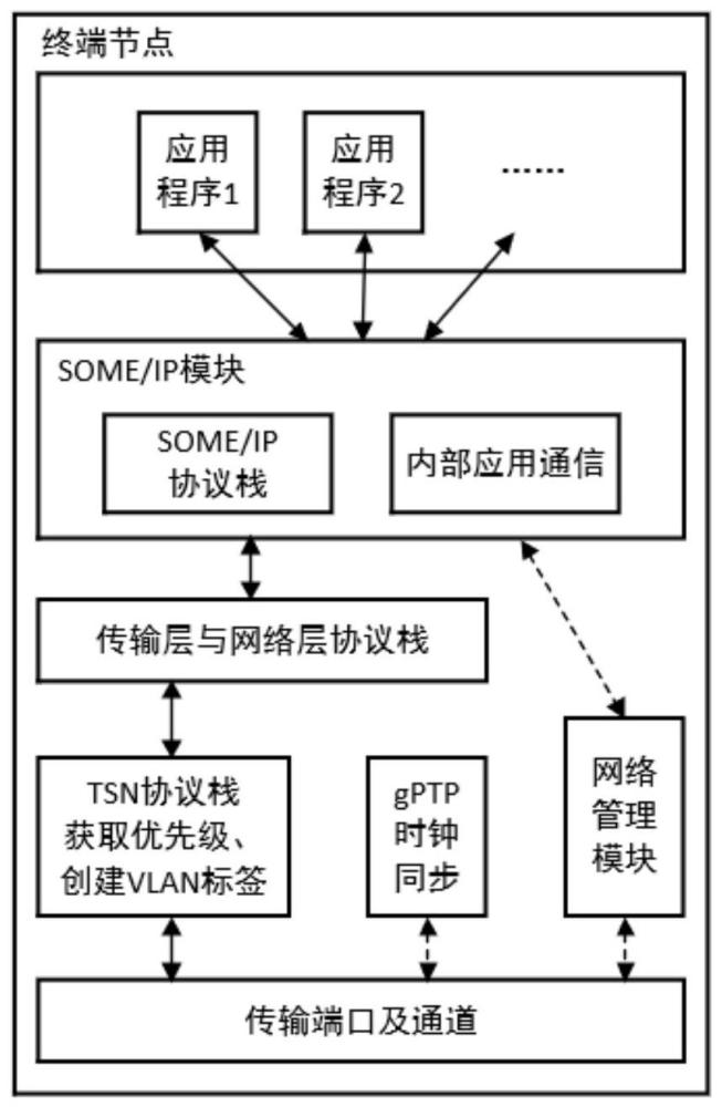 基于SOME/IP协议的车载时间敏感网络通信方法