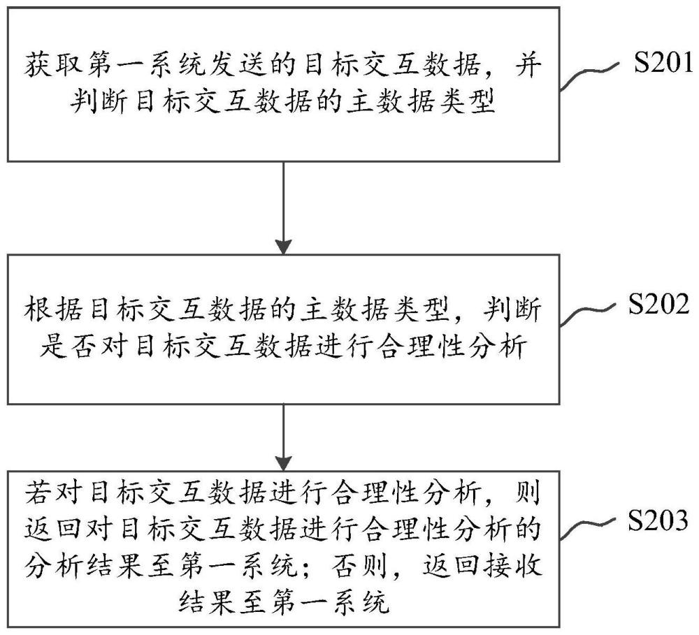 交互数据处理方法、装置、设备和计算机可读存储介质