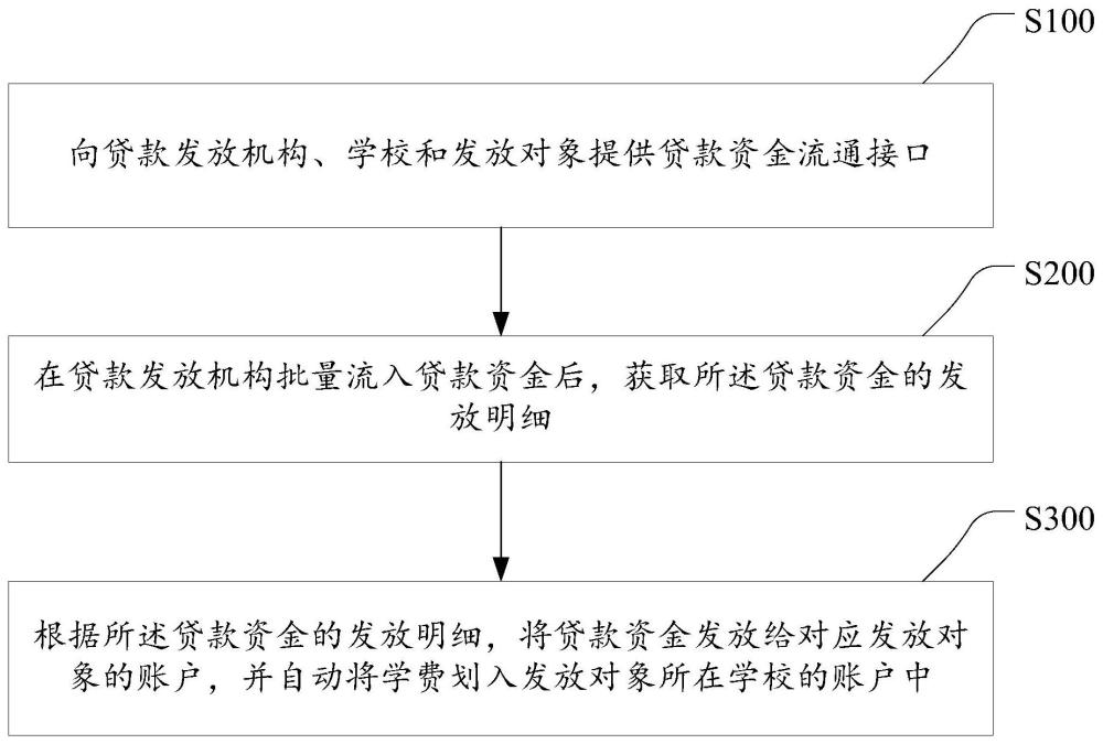 一种贷款发放方法、装置、电子设备及存储介质