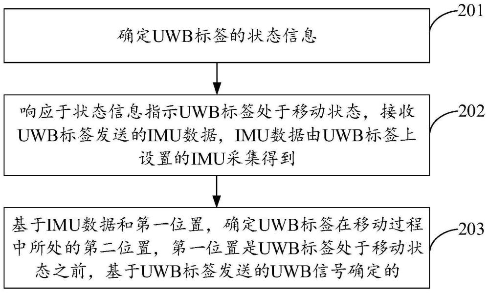 UWB标签的位置确定方法、装置、终端及UWB标签
