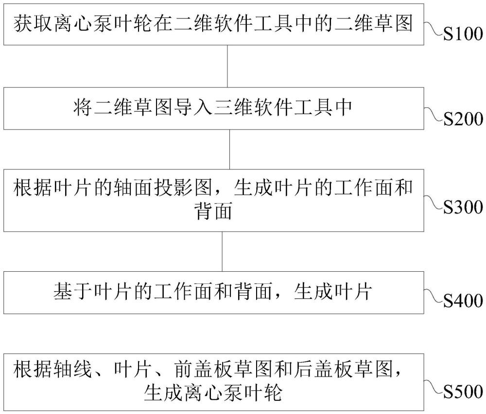 离心泵叶轮造型方法、装置以及设备