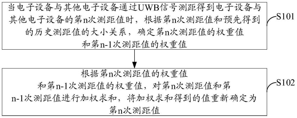 一种测距方法、电子设备及计算机存储介质