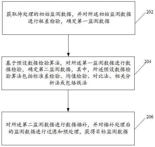 应用于水利工程运行安全的监测数据处理方法以及装置