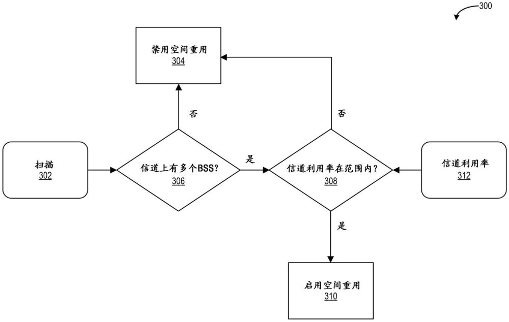 机会性空间重用