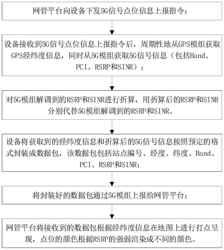 一种5G信号地理化呈现方法及船舱信号覆盖系统