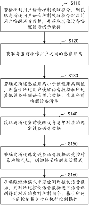 用于燃气灶的智能互联语音控制方法、装置、设备及介质