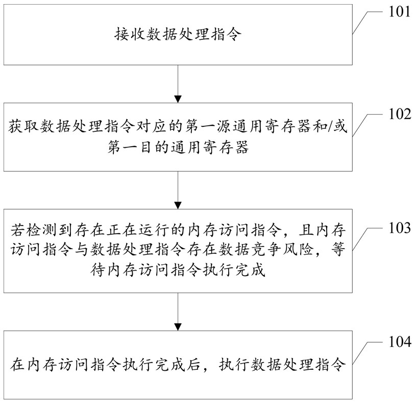 保障数据一致性的指令执行方法及图形处理器、介质