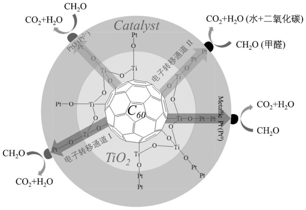 一种具有载流子分离结构的氧化钛基光催化除甲醛光触媒及其制备方法