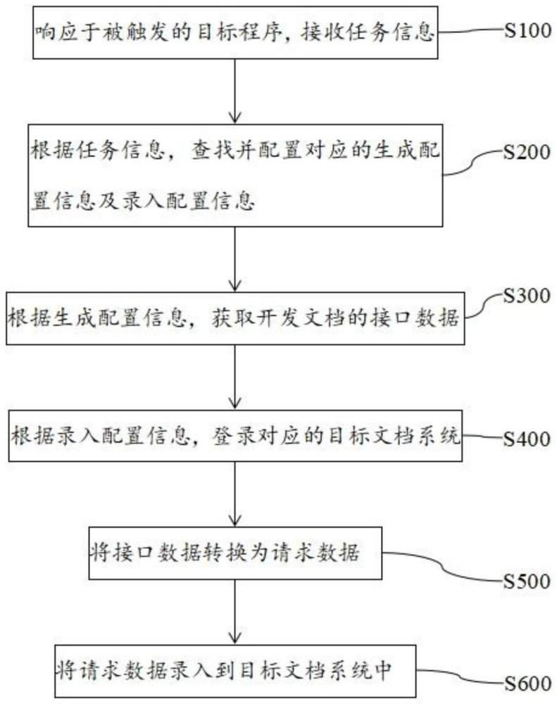 一种开发文档的自动化录入方法及装置