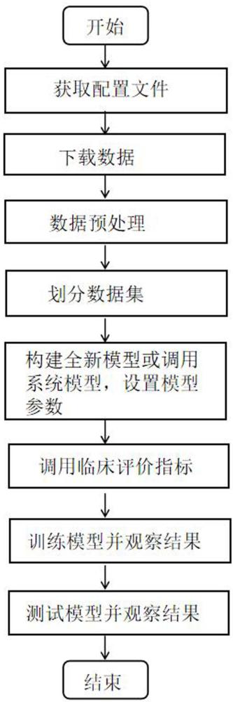 一种用于支撑辅助诊疗模型研发的方法