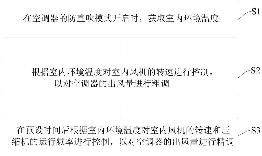 空调器及其控制方法、控制装置、存储介质