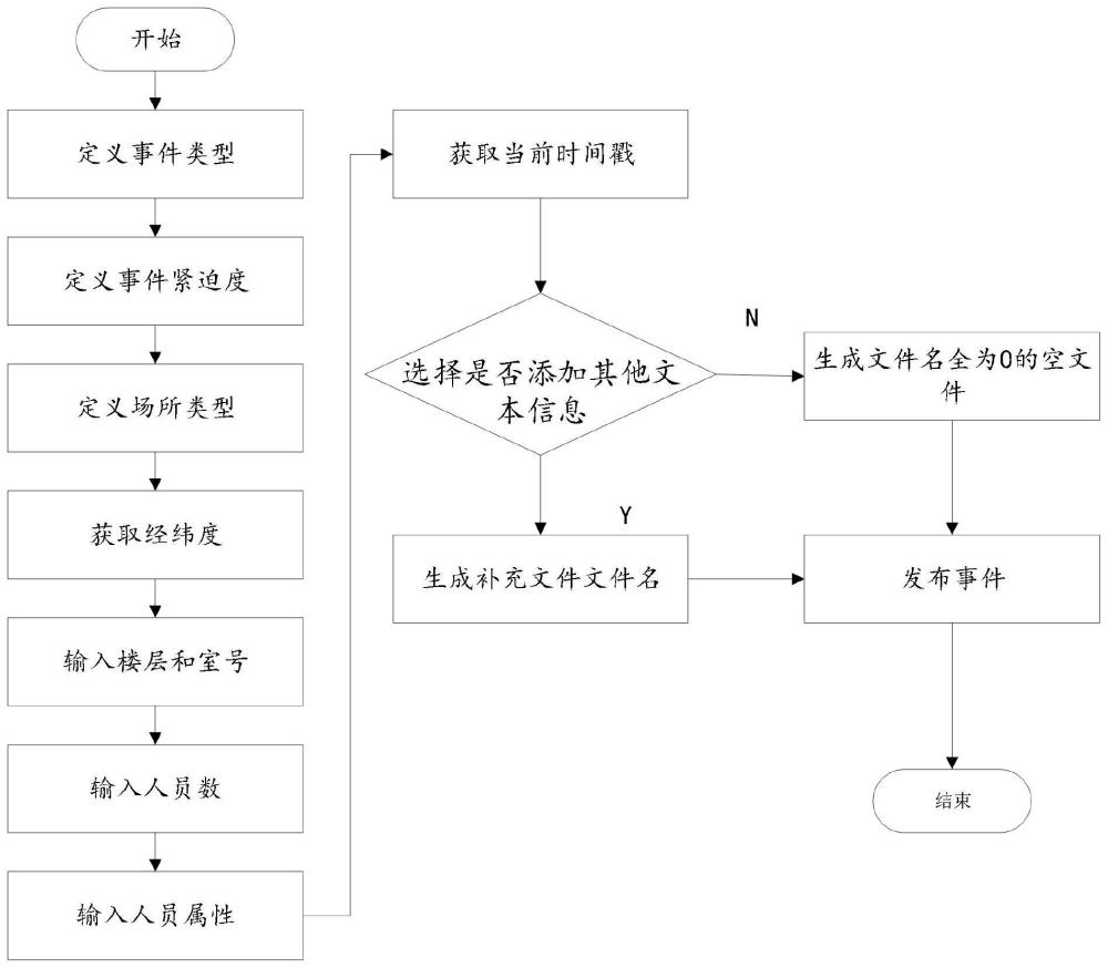 一种基于云服务的公共场所安全信息标签配置方法