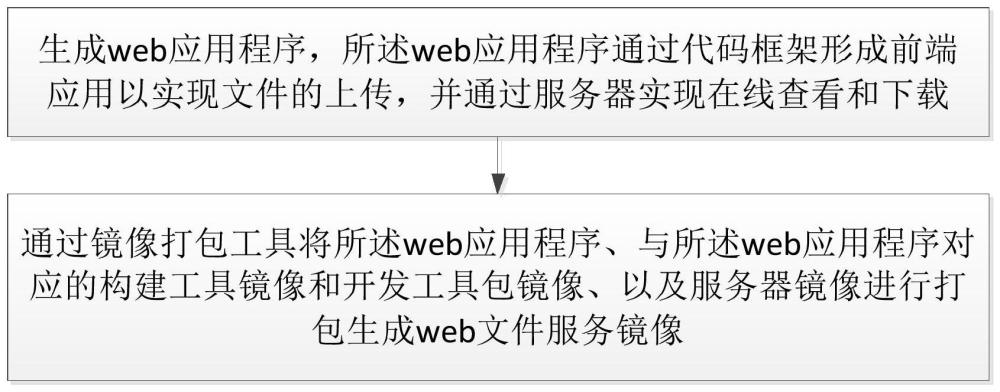 一种文件共享服务的构建方法和装置、使用方法和服务器