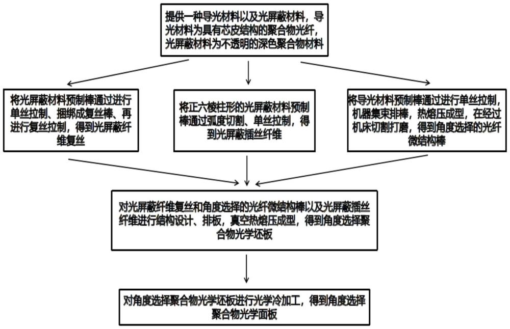 用于反射式检测的角度选择聚合物光学面板及其制备方法