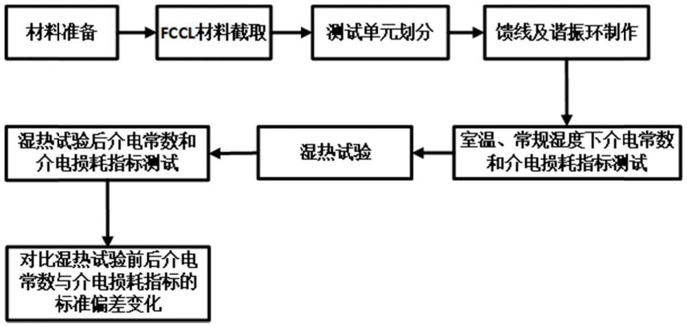 一种FCCL材料介电指标一致性和稳定性验证方法