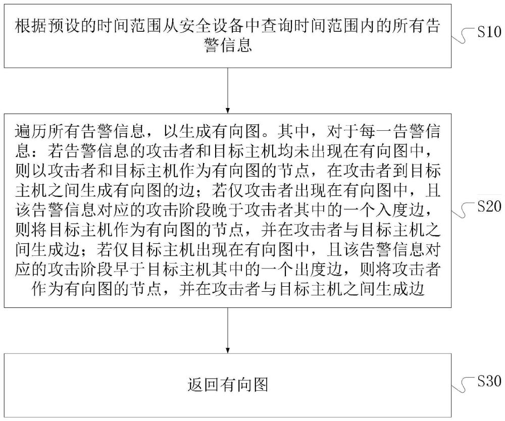 一种安全事件告警关联聚合方法、装置及其介质