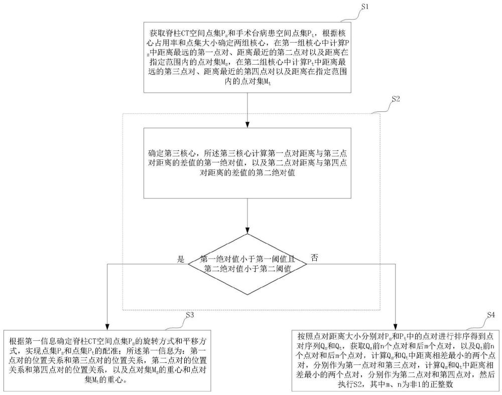 一种脊柱外科导航中空间配准加速方法及系统