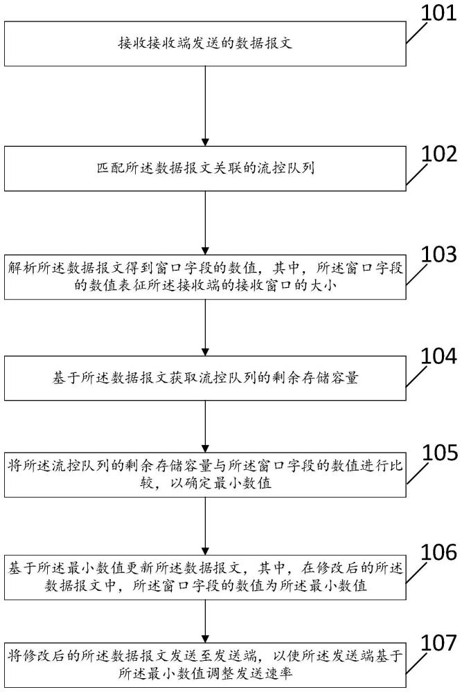 流量控制方法、装置、电子设备和存储介质