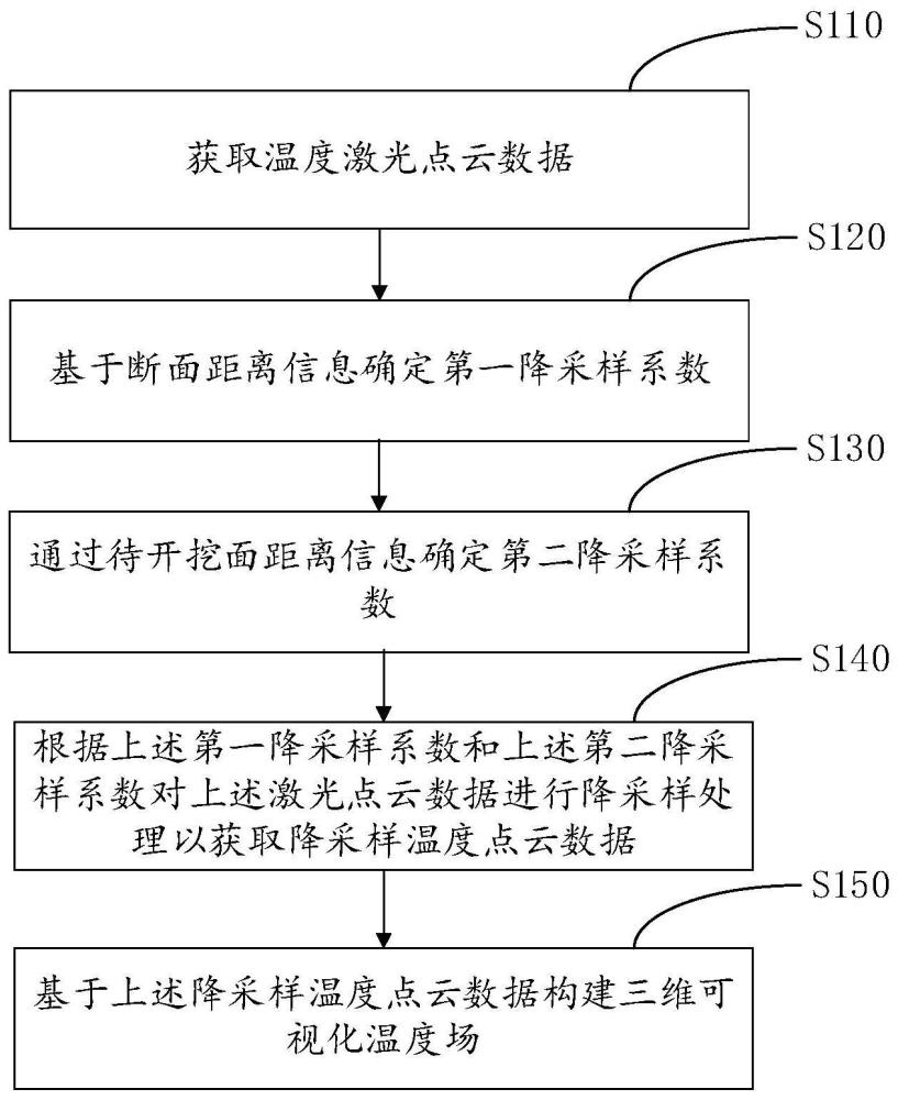 一种用于隧道的三维可视化温度场构建方法及相关设备