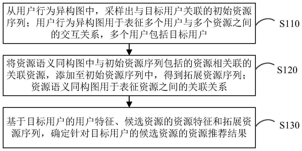 资源推荐方法、装置、电子设备及存储介质