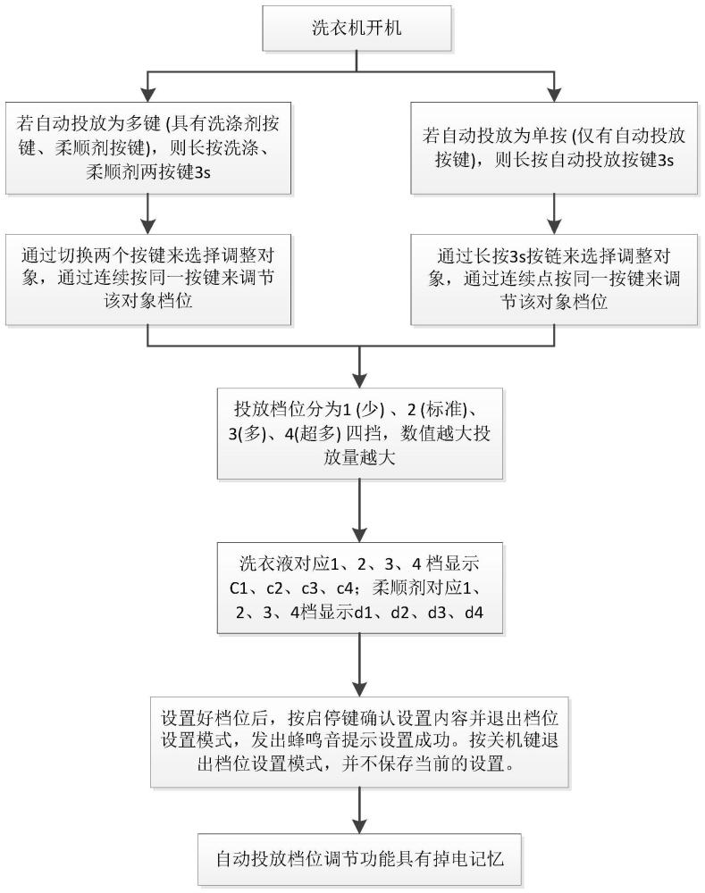 一种调节滚筒洗衣机自动投放档位的控制方法